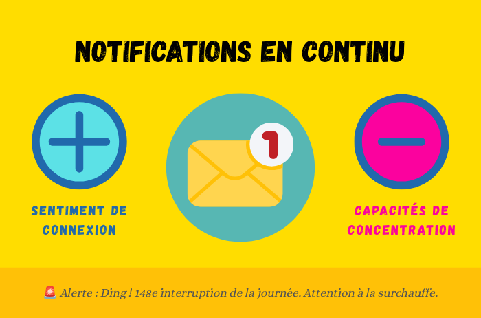 Notifications en continu