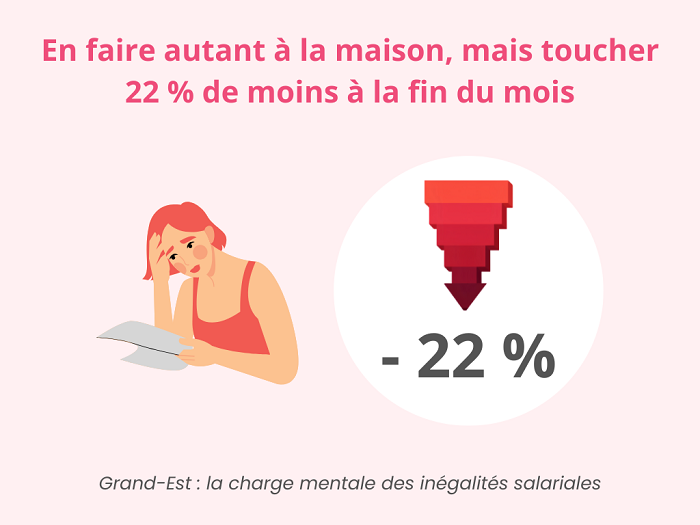 charge mentale inégalités salaires