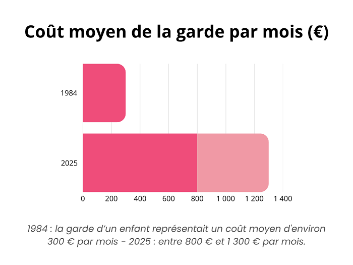 Cout moyen garde enfant par mois