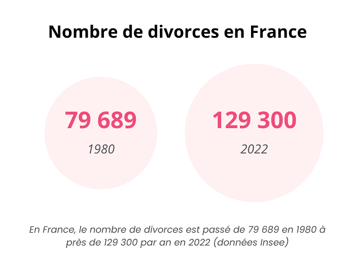 Nombre de divorces en France