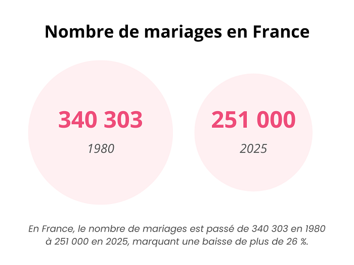 Nombre de mariages en France 1980 - 2025