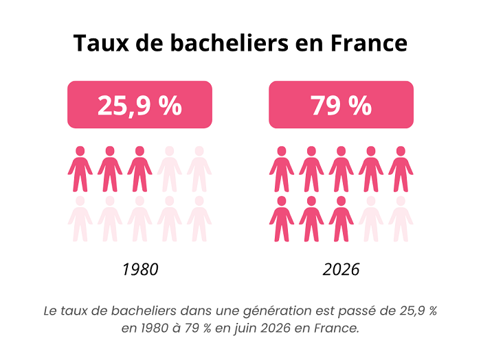 Taux de bacheliers en France 1980 - 2026