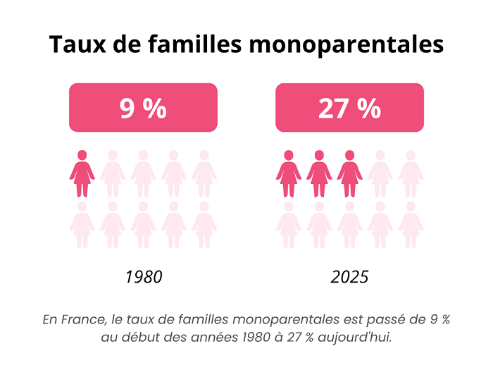 Taux de familles monoparentales