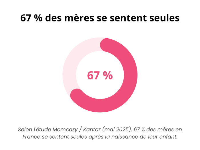 pourcentage solitude maman post accouchement