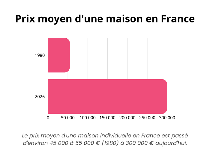 prix moyen maison france 1980 - 2026