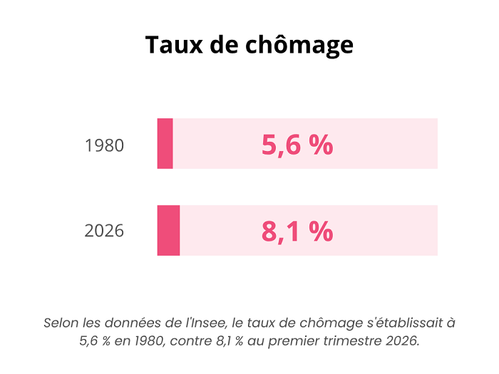 taux de chômage France 1980 - 2026