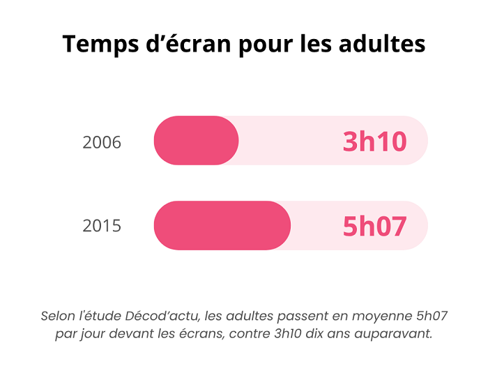 temps ecran adulte 2006 - 2015