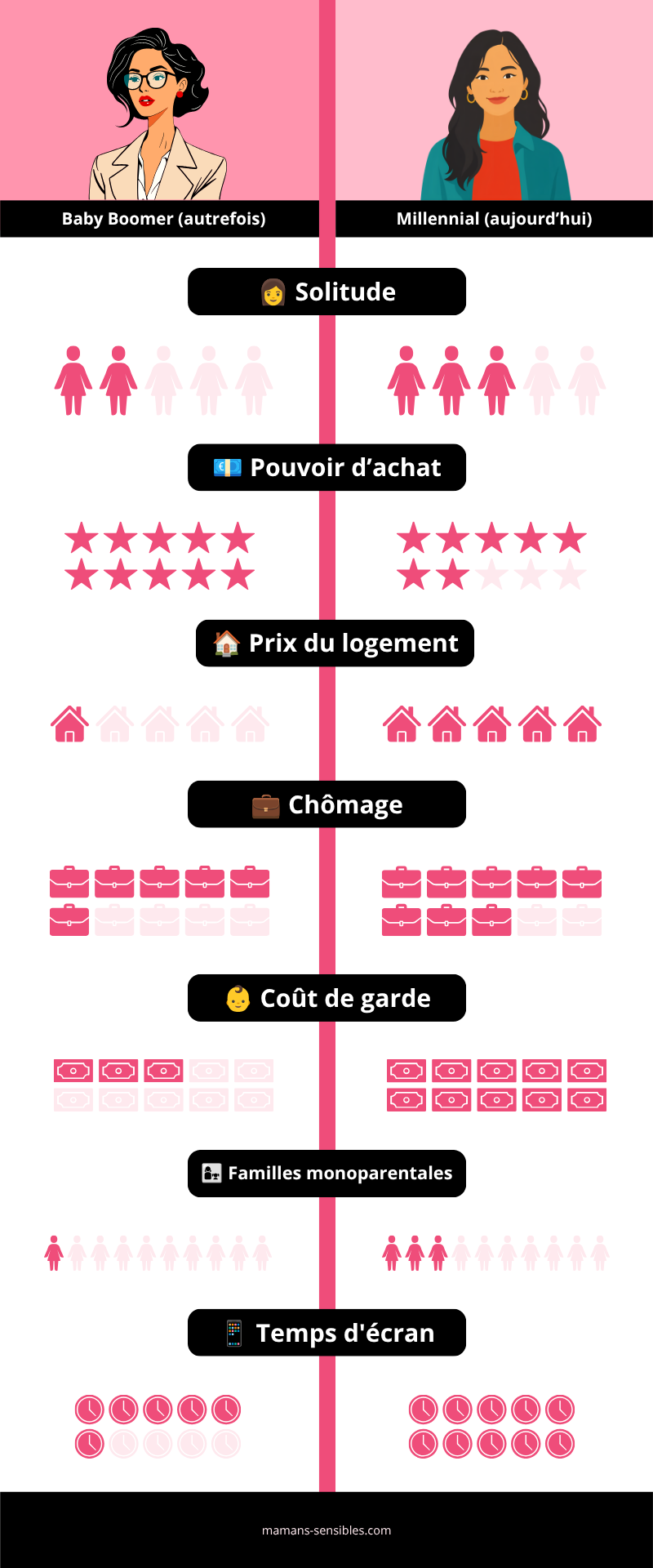 Infographie - Baby Boomer vs Millennial